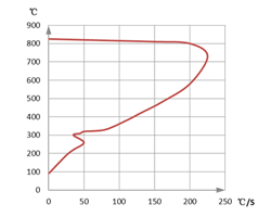 無機(jī)淬火液冷卻曲線圖